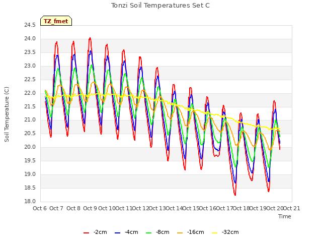 plot of Tonzi Soil Temperatures Set C