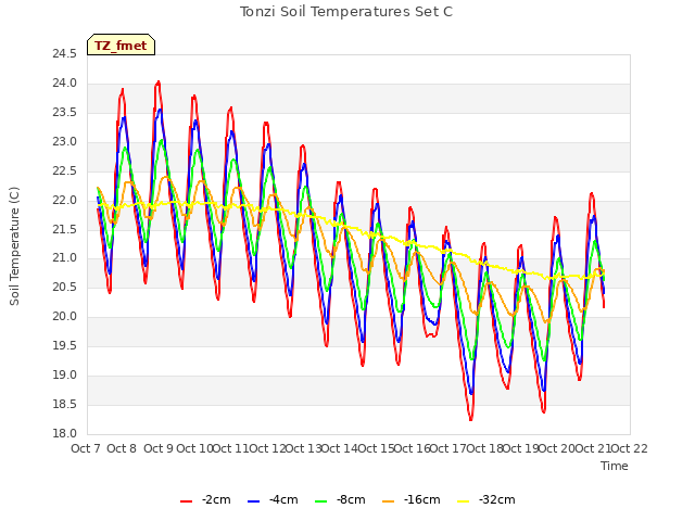 plot of Tonzi Soil Temperatures Set C