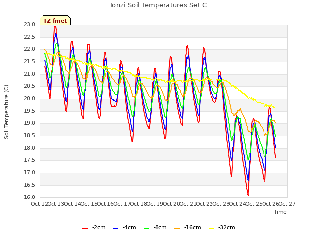 plot of Tonzi Soil Temperatures Set C