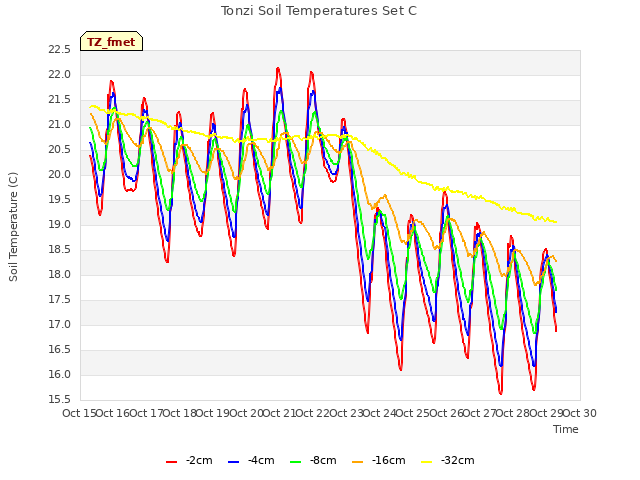 plot of Tonzi Soil Temperatures Set C