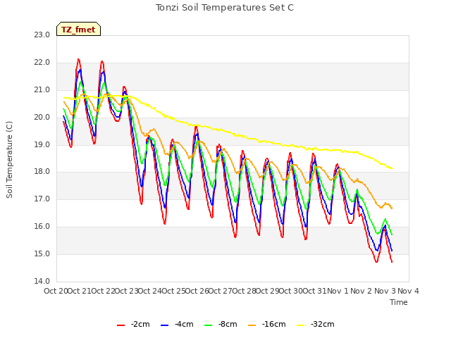 plot of Tonzi Soil Temperatures Set C