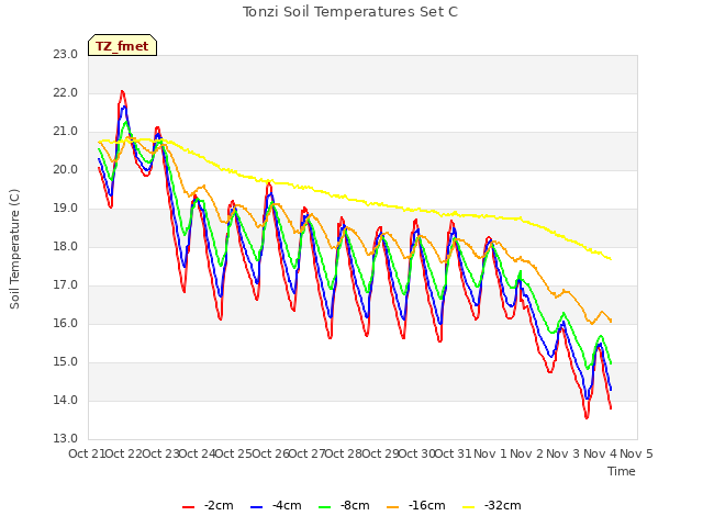 plot of Tonzi Soil Temperatures Set C