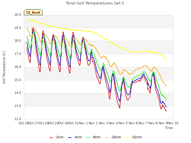 plot of Tonzi Soil Temperatures Set C