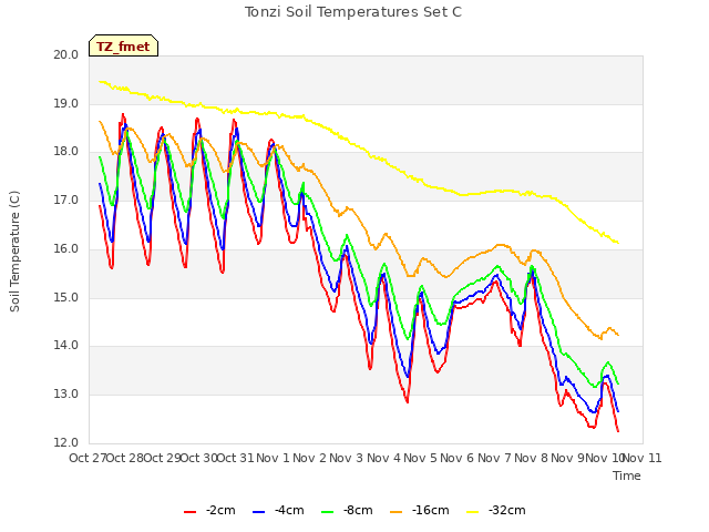 plot of Tonzi Soil Temperatures Set C