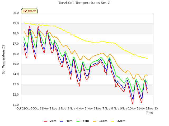 plot of Tonzi Soil Temperatures Set C