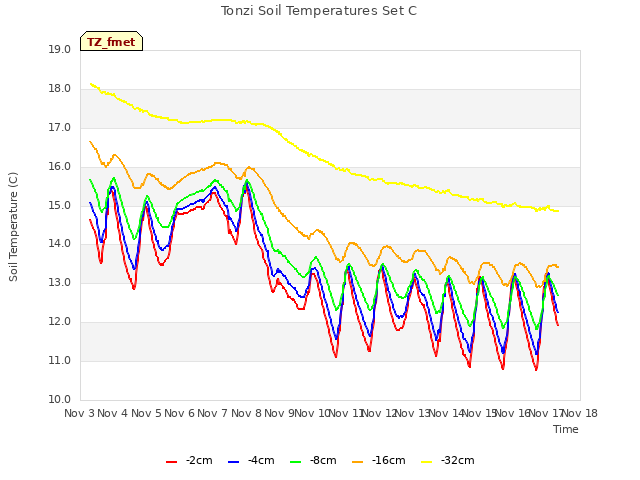 plot of Tonzi Soil Temperatures Set C