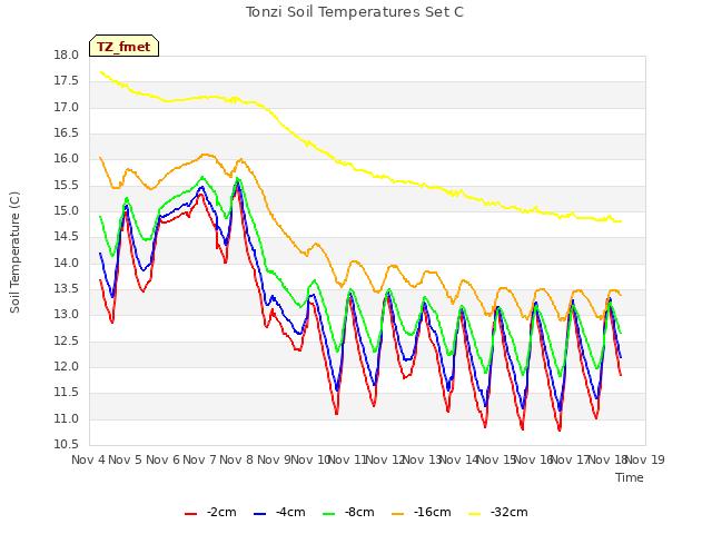 plot of Tonzi Soil Temperatures Set C