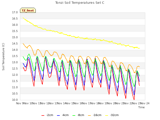 plot of Tonzi Soil Temperatures Set C