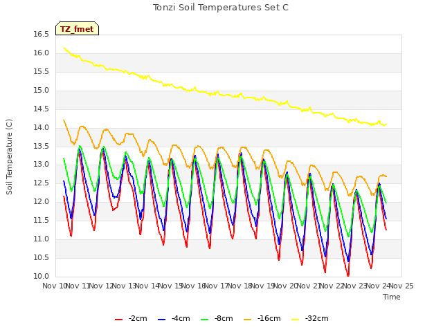 plot of Tonzi Soil Temperatures Set C