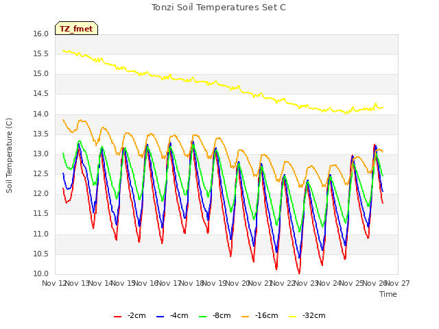 plot of Tonzi Soil Temperatures Set C