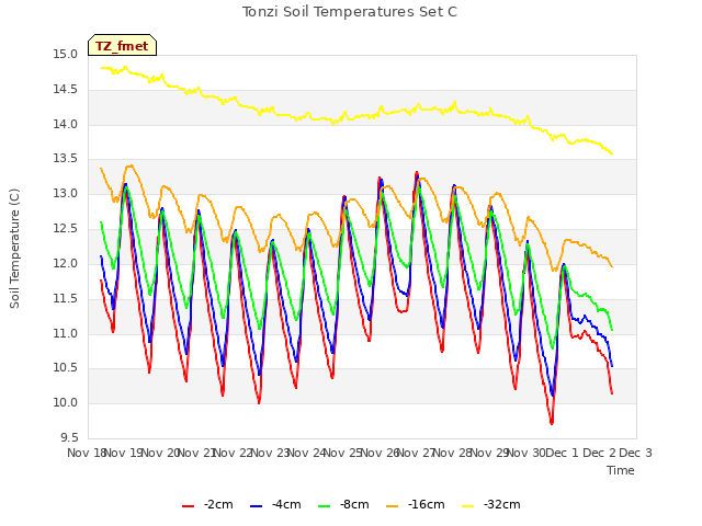 plot of Tonzi Soil Temperatures Set C