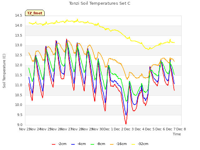 plot of Tonzi Soil Temperatures Set C