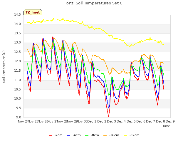 plot of Tonzi Soil Temperatures Set C