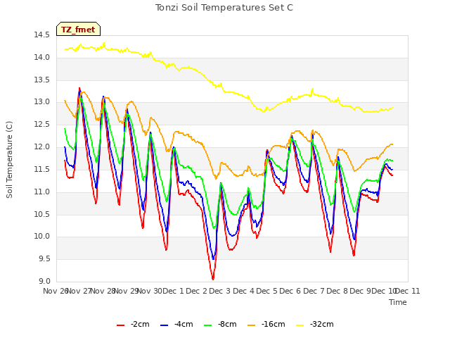 plot of Tonzi Soil Temperatures Set C