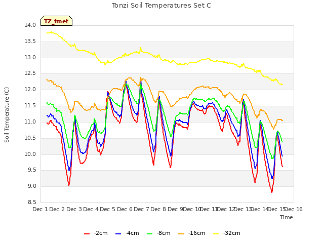 plot of Tonzi Soil Temperatures Set C