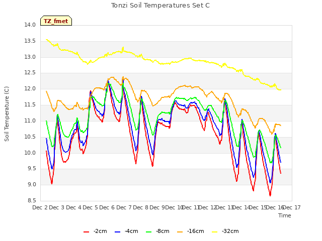 plot of Tonzi Soil Temperatures Set C