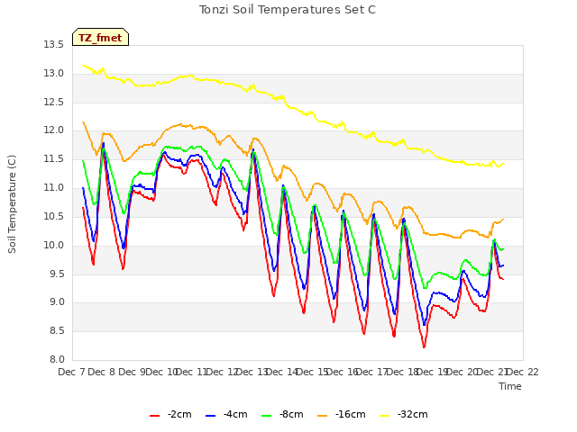 plot of Tonzi Soil Temperatures Set C