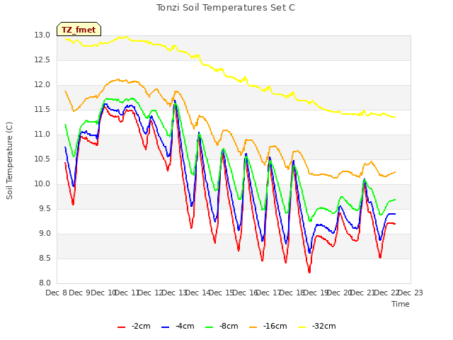 plot of Tonzi Soil Temperatures Set C