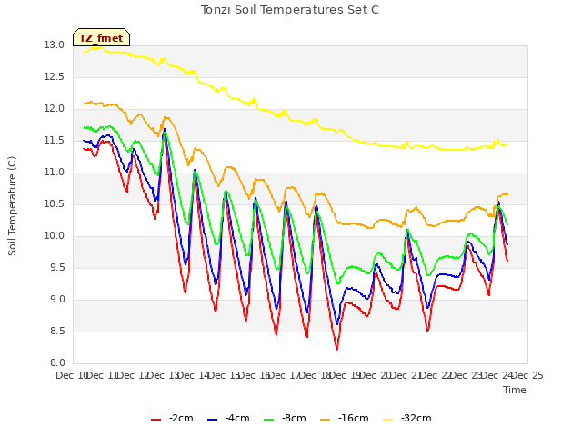 plot of Tonzi Soil Temperatures Set C