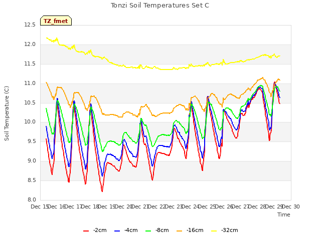 plot of Tonzi Soil Temperatures Set C