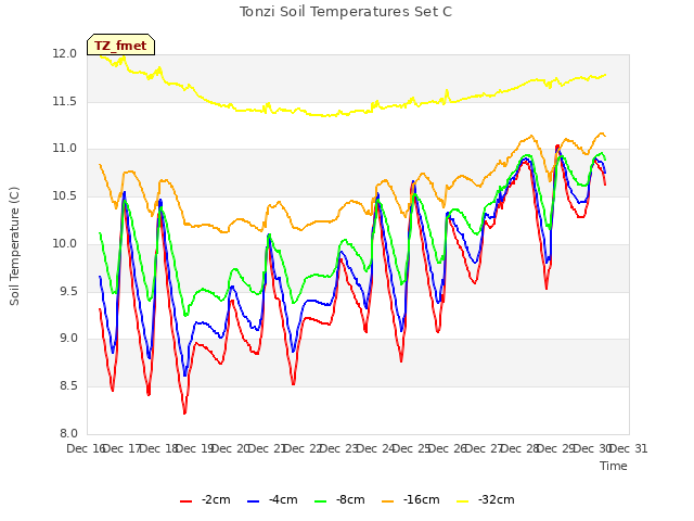 plot of Tonzi Soil Temperatures Set C