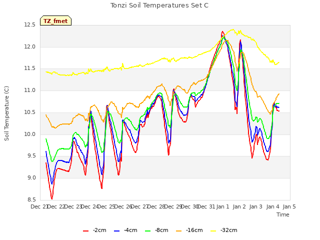 plot of Tonzi Soil Temperatures Set C