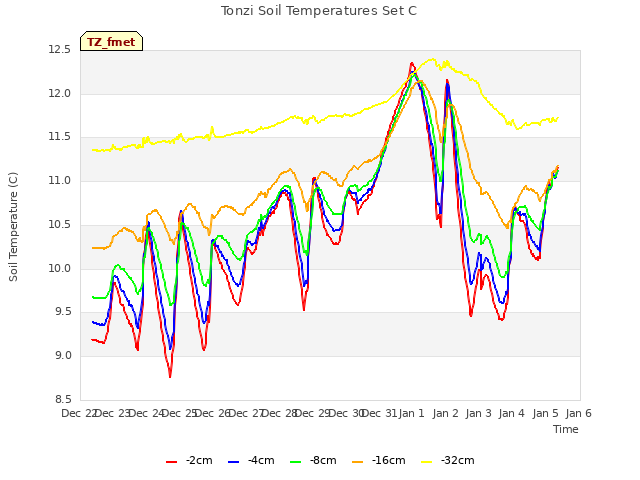 plot of Tonzi Soil Temperatures Set C