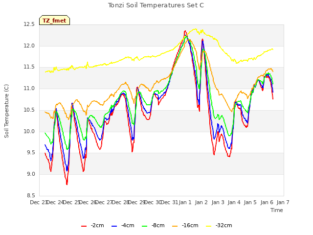 plot of Tonzi Soil Temperatures Set C