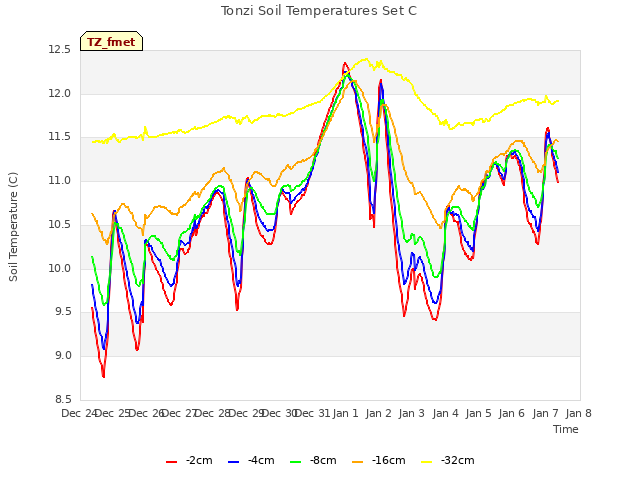 plot of Tonzi Soil Temperatures Set C