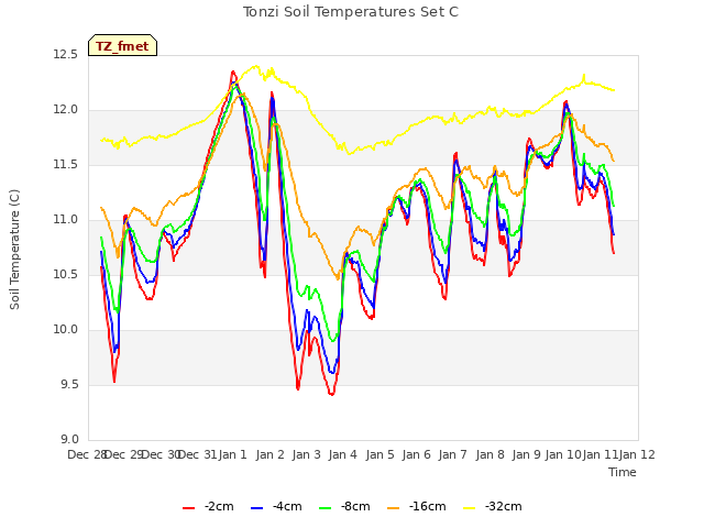plot of Tonzi Soil Temperatures Set C
