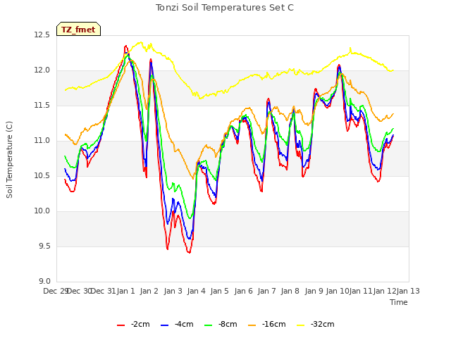 plot of Tonzi Soil Temperatures Set C