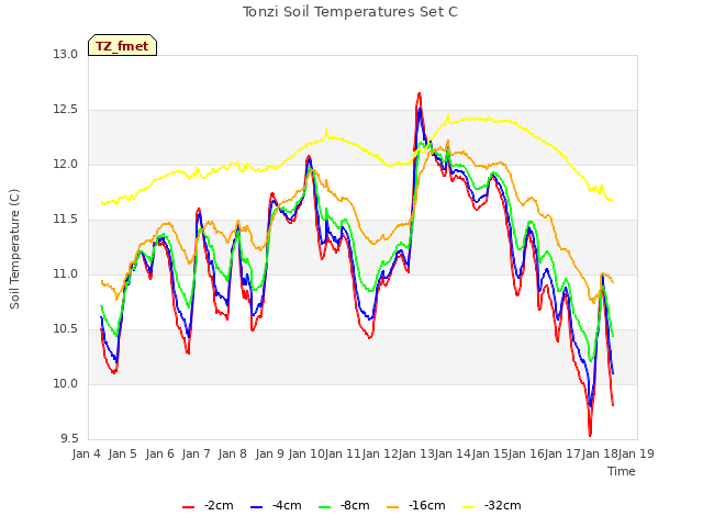 plot of Tonzi Soil Temperatures Set C