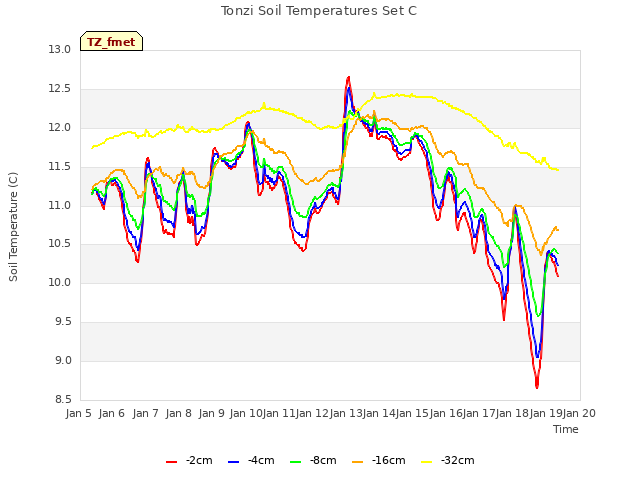 plot of Tonzi Soil Temperatures Set C