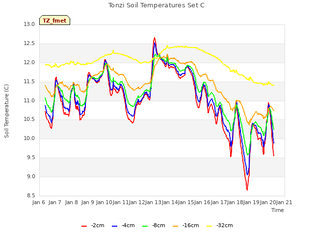 plot of Tonzi Soil Temperatures Set C