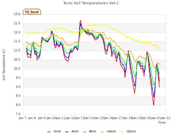 plot of Tonzi Soil Temperatures Set C