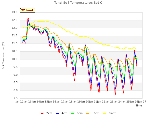 plot of Tonzi Soil Temperatures Set C