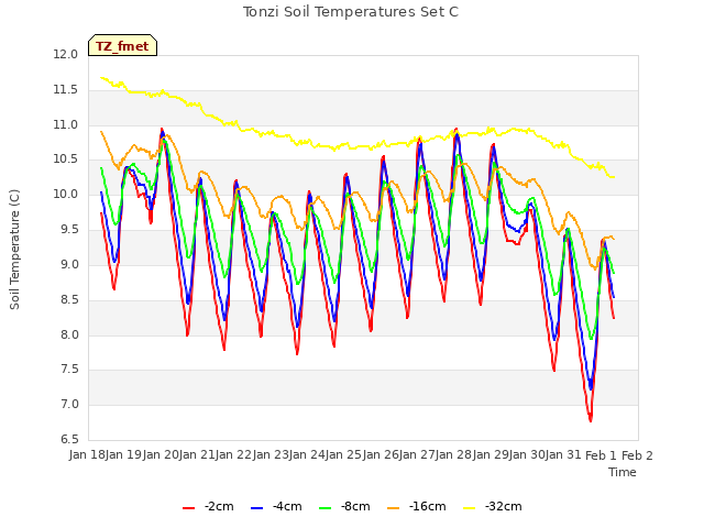 plot of Tonzi Soil Temperatures Set C