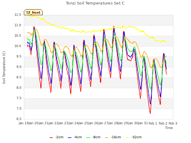 plot of Tonzi Soil Temperatures Set C