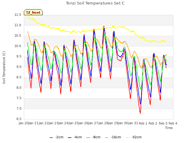 plot of Tonzi Soil Temperatures Set C