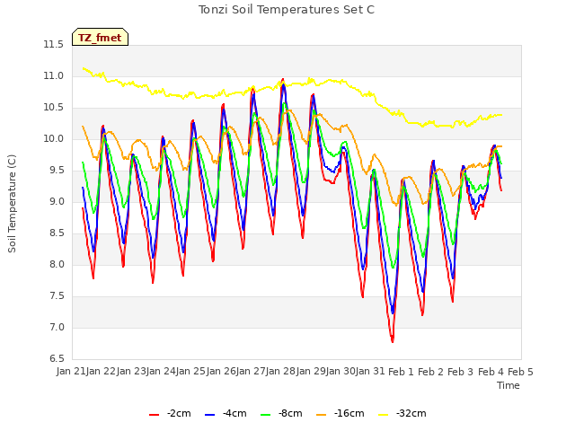 plot of Tonzi Soil Temperatures Set C