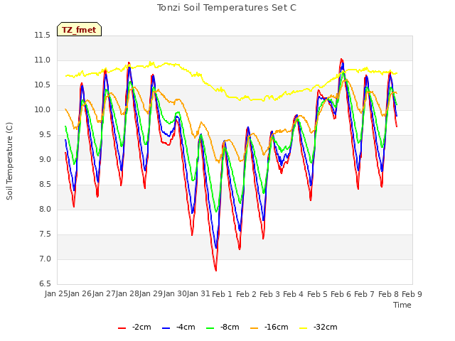 plot of Tonzi Soil Temperatures Set C