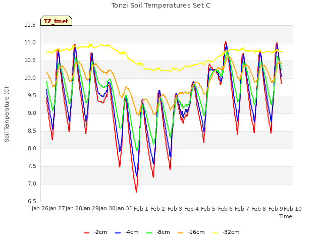 plot of Tonzi Soil Temperatures Set C