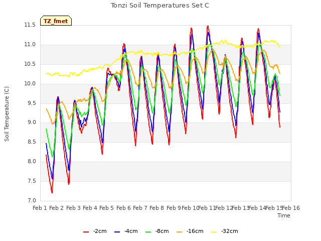 plot of Tonzi Soil Temperatures Set C