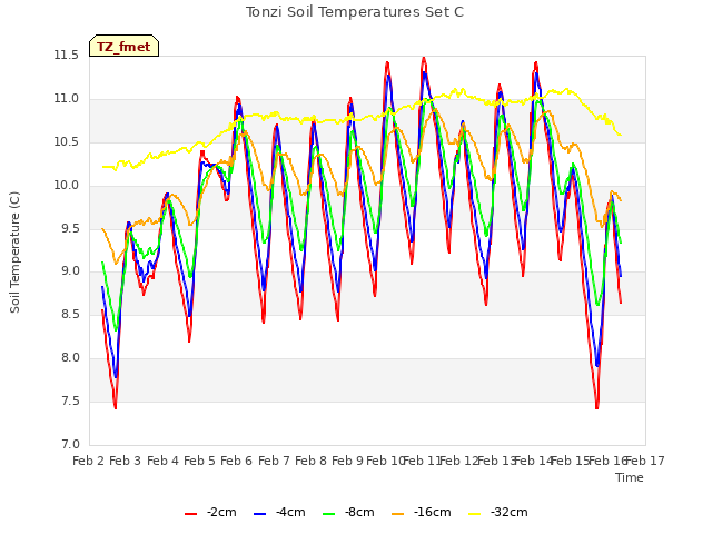 plot of Tonzi Soil Temperatures Set C