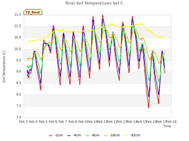 plot of Tonzi Soil Temperatures Set C