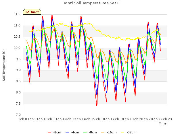 plot of Tonzi Soil Temperatures Set C