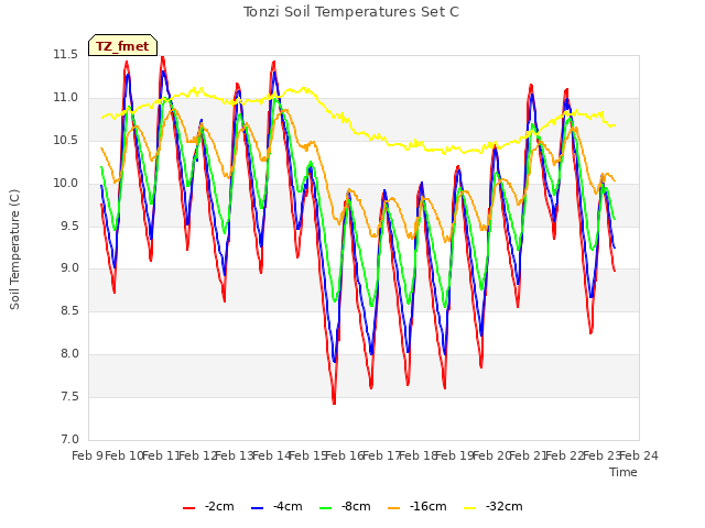 plot of Tonzi Soil Temperatures Set C