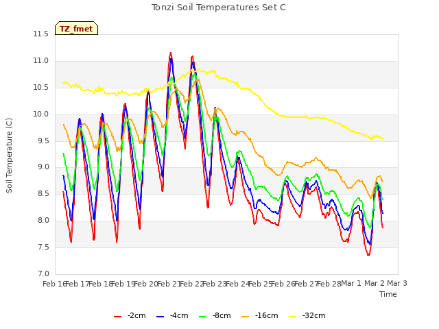 plot of Tonzi Soil Temperatures Set C