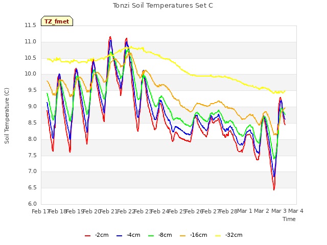 plot of Tonzi Soil Temperatures Set C