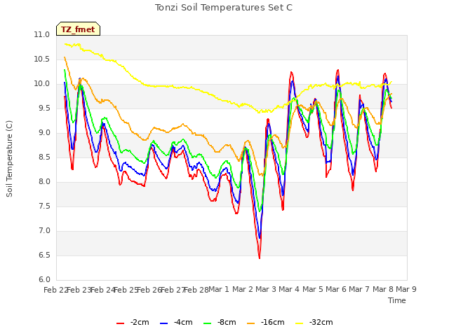 plot of Tonzi Soil Temperatures Set C